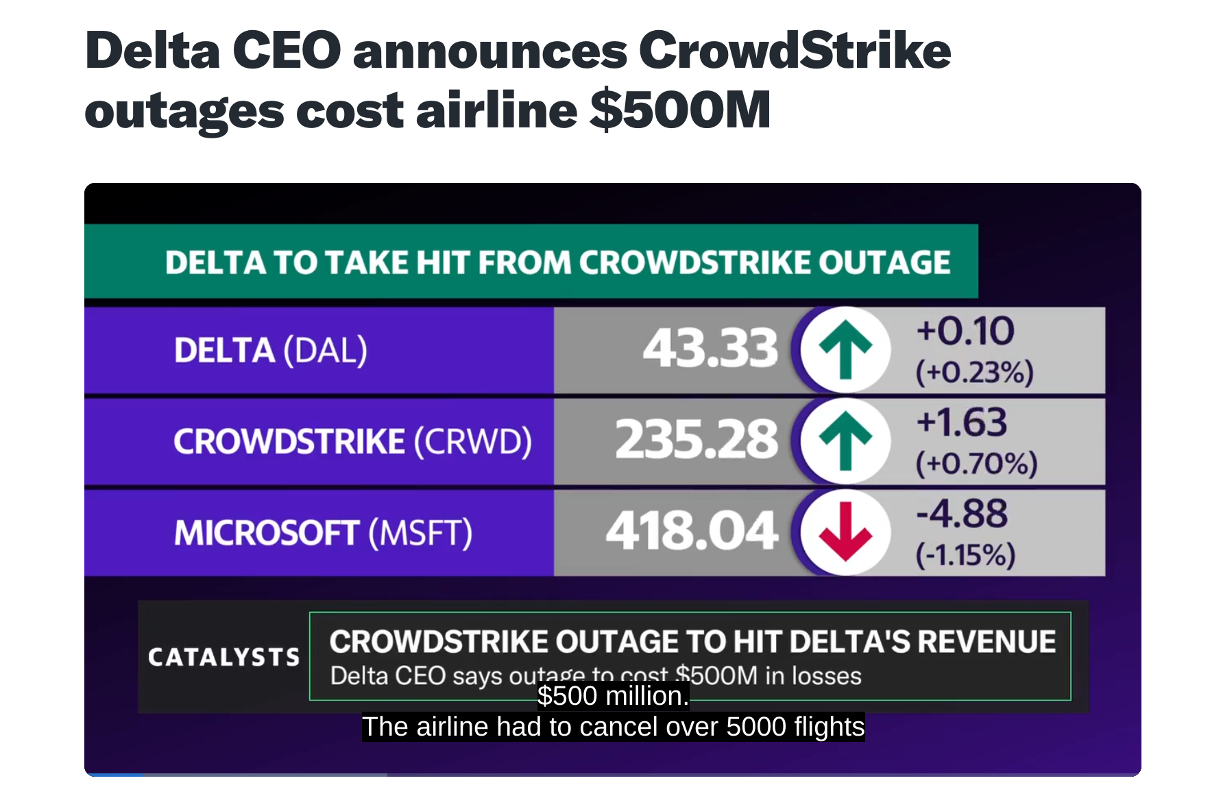 Andamento del titolo CrowdStrike su Yahoo Finance